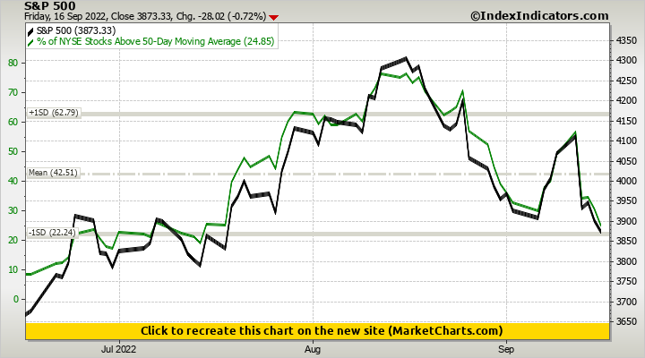 S&P 500 vs % of NYSE Stocks Above 50-Day Moving Average