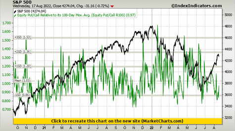 S&P 500 vs Equity Put/Call Relative to its 100-Day Mov. Avg. (Equity Put/Call R100)