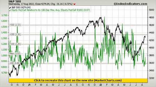 S&P 500 vs Equity Put/Call Relative to its 100-Day Mov. Avg. (Equity Put/Call R100)