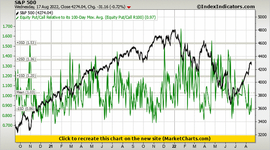 S&P 500 vs Equity Put/Call Relative to its 100-Day Mov. Avg. (Equity Put/Call R100) S&P 500 vs Equity Put/Call Relative to its 100-Day Mov. Avg. (Equity Put/Call R100)
