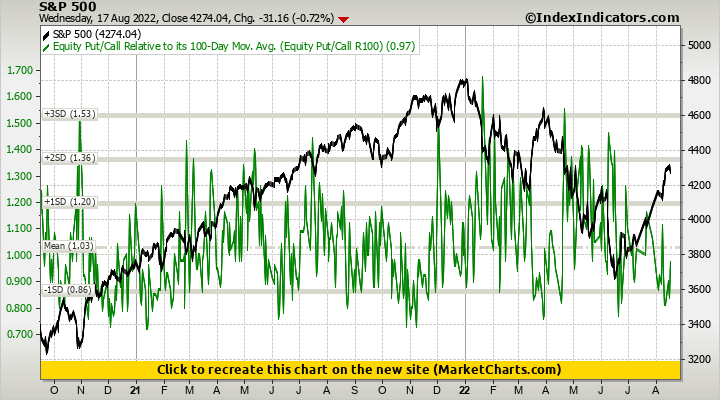 S&P 500 vs Equity Put/Call Relative to its 100-Day Mov. Avg. (Equity Put/Call R100) S&P 500 vs Equity Put/Call Relative to its 100-Day Mov. Avg. (Equity Put/Call R100)