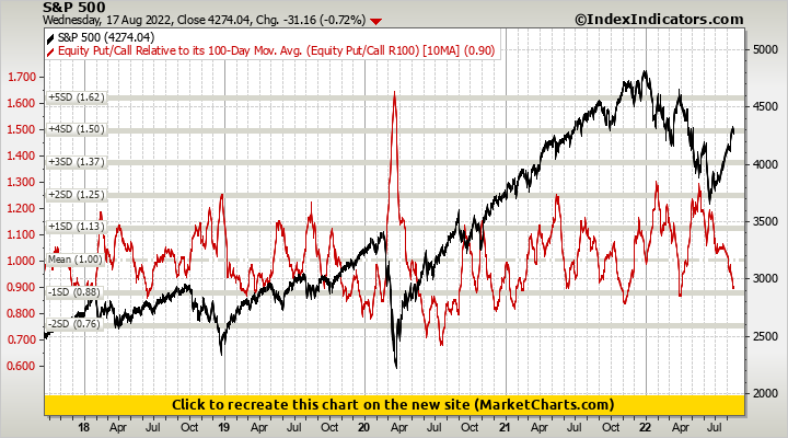 S&P 500 vs Equity Put/Call Relative to its 100-Day Mov. Avg. (Equity Put/Call R100)