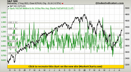 S&P 500 vs Equity Put/Call Relative to its 10-Day Mov. Avg. (Equity Put/Call R10)