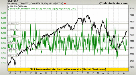 S&P 500 vs Equity Put/Call Relative to its 10-Day Mov. Avg. (Equity Put/Call R10) S&P 500 vs Equity Put/Call Relative to its 10-Day Mov. Avg. (Equity Put/Call R10)