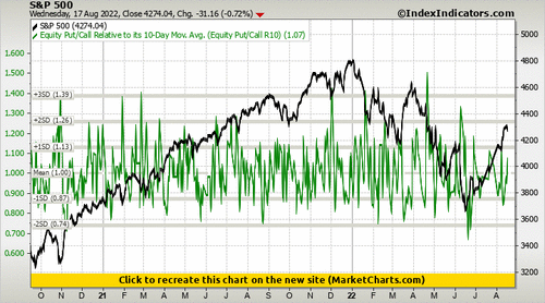S&P 500 vs Equity Put/Call Relative to its 10-Day Mov. Avg. (Equity Put/Call R10)