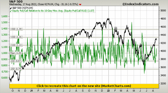 S&P 500 vs Equity Put/Call Relative to its 10-Day Mov. Avg. (Equity Put/Call R10) S&P 500 vs Equity Put/Call Relative to its 10-Day Mov. Avg. (Equity Put/Call R10)