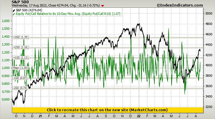 S&P 500 vs Equity Put/Call Relative to its 10-Day Mov. Avg. (Equity Put/Call R10)