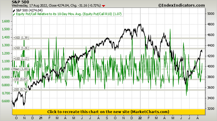 S&P 500 vs Equity Put/Call Relative to its 10-Day Mov. Avg. (Equity Put/Call R10) S&P 500 vs Equity Put/Call Relative to its 10-Day Mov. Avg. (Equity Put/Call R10)