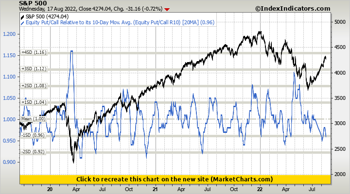 S&P 500 vs Equity Put/Call Relative to its 10-Day Mov. Avg. (Equity Put/Call R10)