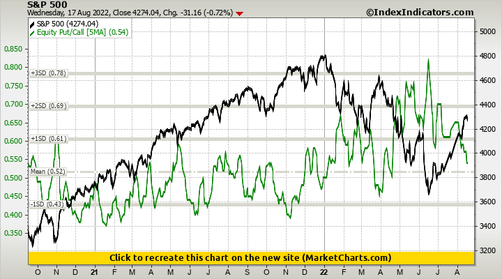 S&P 500 vs Equity Put/Call