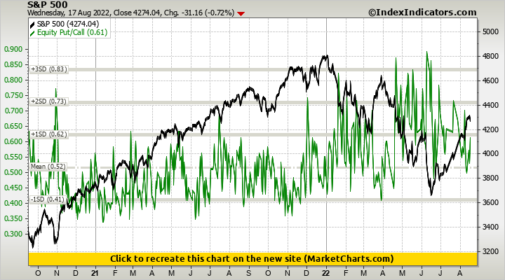 S&P 500 vs Equity Put/Call S&P 500 vs Equity Put/Call