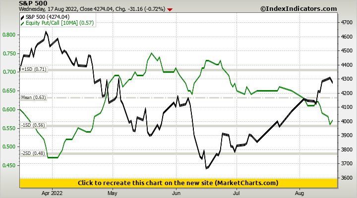 S&P 500 vs Equity Put/Call