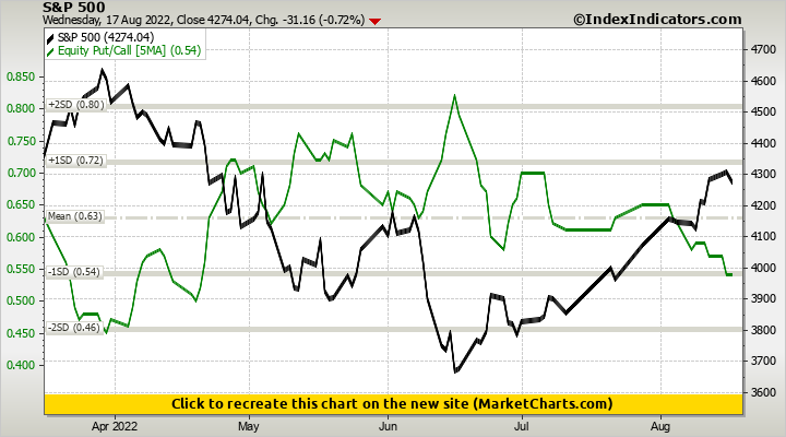 S&P 500 vs Equity Put/Call