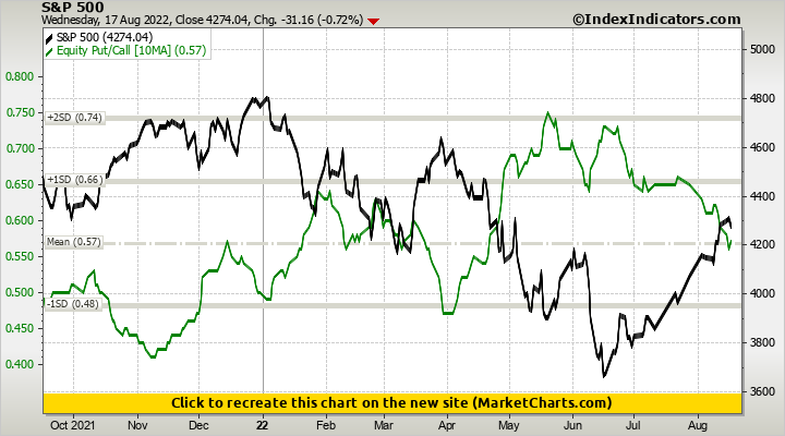 S&P 500 vs Equity Put/Call
