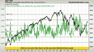 S&P 500 vs Equity Put/Call Relative to its 200-Day Mov. Avg. (Equity Put/Call R200)