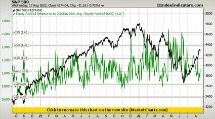 S&P 500 vs Equity Put/Call Relative to its 200-Day Mov. Avg. (Equity Put/Call R200) S&P 500 vs Equity Put/Call Relative to its 200-Day Mov. Avg. (Equity Put/Call R200)