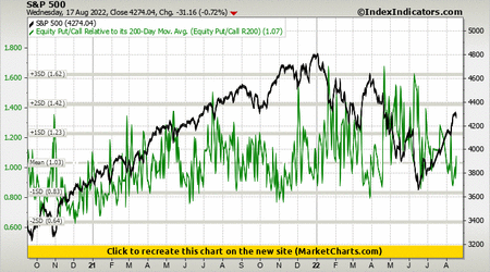 S&P 500 vs Equity Put/Call Relative to its 200-Day Mov. Avg. (Equity Put/Call R200)