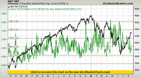 S&P 500 vs Equity Put/Call Relative to its 200-Day Mov. Avg. (Equity Put/Call R200)