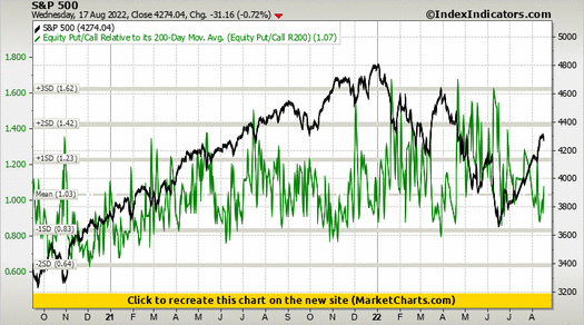 S&P 500 vs Equity Put/Call Relative to its 200-Day Mov. Avg. (Equity Put/Call R200) S&P 500 vs Equity Put/Call Relative to its 200-Day Mov. Avg. (Equity Put/Call R200)