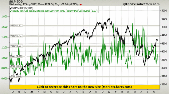 S&P 500 vs Equity Put/Call Relative to its 200-Day Mov. Avg. (Equity Put/Call R200)