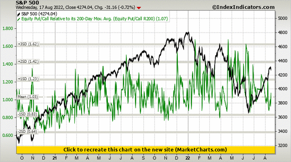 S&P 500 vs Equity Put/Call Relative to its 200-Day Mov. Avg. (Equity Put/Call R200) S&P 500 vs Equity Put/Call Relative to its 200-Day Mov. Avg. (Equity Put/Call R200)