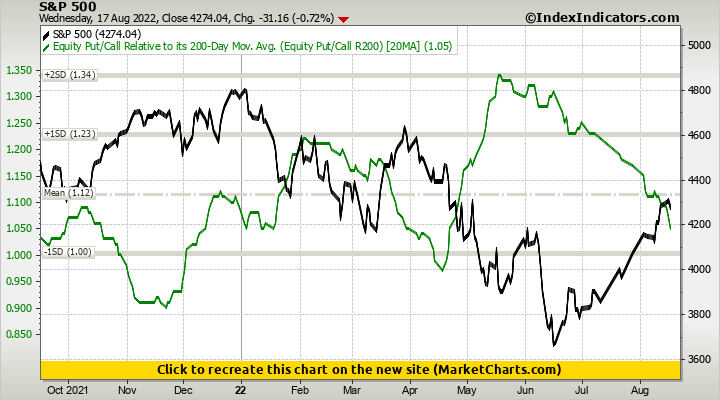 S&P 500 vs Equity Put/Call Relative to its 200-Day Mov. Avg. (Equity Put/Call R200)