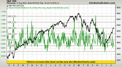 S&P 500 vs Equity Put/Call Relative to its 20-Day Mov. Avg. (Equity Put/Call R20)