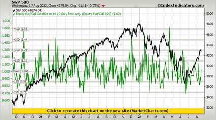 S&P 500 vs Equity Put/Call Relative to its 20-Day Mov. Avg. (Equity Put/Call R20) S&P 500 vs Equity Put/Call Relative to its 20-Day Mov. Avg. (Equity Put/Call R20)