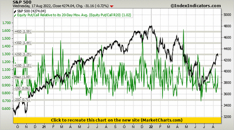 S&P 500 vs Equity Put/Call Relative to its 20-Day Mov. Avg. (Equity Put/Call R20) S&P 500 vs Equity Put/Call Relative to its 20-Day Mov. Avg. (Equity Put/Call R20)