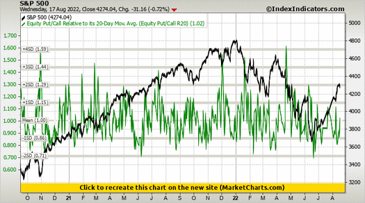 S&P 500 vs Equity Put/Call Relative to its 20-Day Mov. Avg. (Equity Put/Call R20)