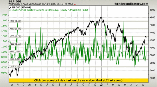 S&P 500 vs Equity Put/Call Relative to its 20-Day Mov. Avg. (Equity Put/Call R20) S&P 500 vs Equity Put/Call Relative to its 20-Day Mov. Avg. (Equity Put/Call R20)