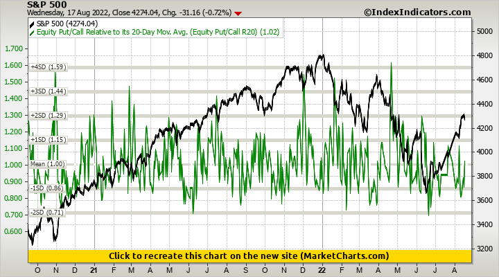 S&P 500 vs Equity Put/Call Relative to its 20-Day Mov. Avg. (Equity Put/Call R20)