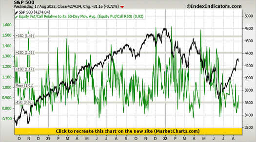 S&P 500 vs Equity Put/Call Relative to its 50-Day Mov. Avg. (Equity Put/Call R50) S&P 500 vs Equity Put/Call Relative to its 50-Day Mov. Avg. (Equity Put/Call R50)