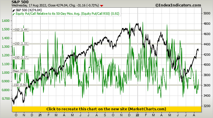 S&P 500 vs Equity Put/Call Relative to its 50-Day Mov. Avg. (Equity Put/Call R50)