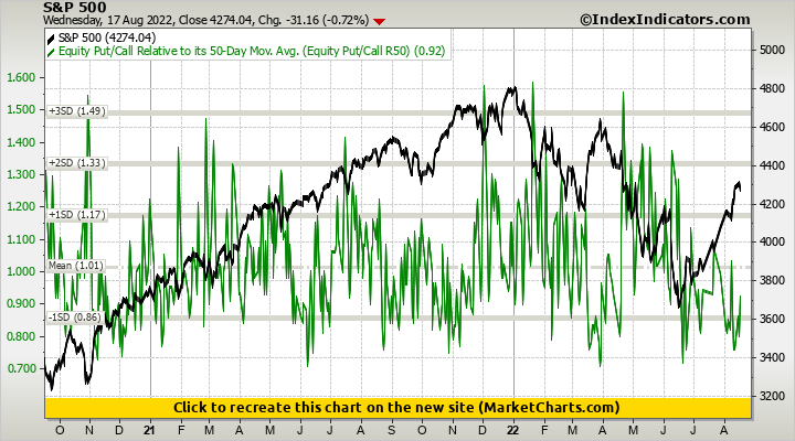 S&P 500 vs Equity Put/Call Relative to its 50-Day Mov. Avg. (Equity Put/Call R50) S&P 500 vs Equity Put/Call Relative to its 50-Day Mov. Avg. (Equity Put/Call R50)