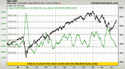 S&P 500 vs Equity Put/Call Relative to its 50-Day Mov. Avg. (Equity Put/Call R50)