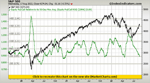 S&P 500 vs Equity Put/Call Relative to its 50-Day Mov. Avg. (Equity Put/Call R50)
