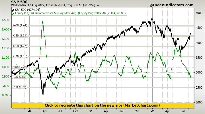 S&P 500 vs Equity Put/Call Relative to its 50-Day Mov. Avg. (Equity Put/Call R50)