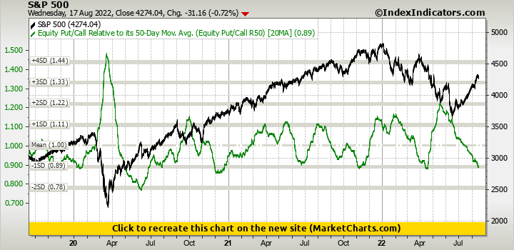 Chart of S&P 500 vs Equity Put/Call Relative to its 50-Day Mov. Avg. (Equity Put/Call R50)