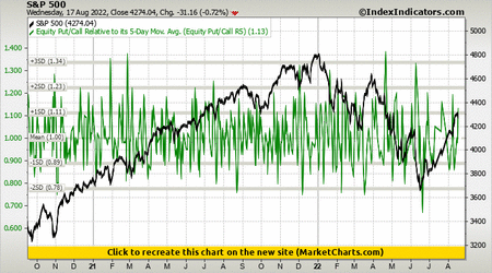 S&P 500 vs Equity Put/Call Relative to its 5-Day Mov. Avg. (Equity Put/Call R5) S&P 500 vs Equity Put/Call Relative to its 5-Day Mov. Avg. (Equity Put/Call R5)