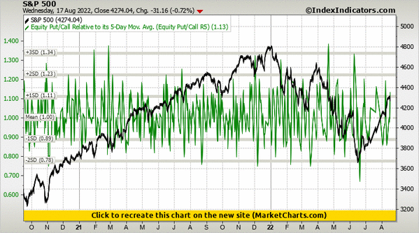 S&P 500 vs Equity Put/Call Relative to its 5-Day Mov. Avg. (Equity Put/Call R5) S&P 500 vs Equity Put/Call Relative to its 5-Day Mov. Avg. (Equity Put/Call R5)