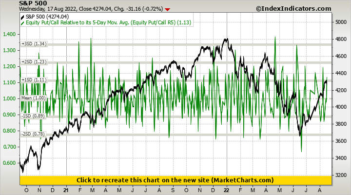 S&P 500 vs Equity Put/Call Relative to its 5-Day Mov. Avg. (Equity Put/Call R5)
