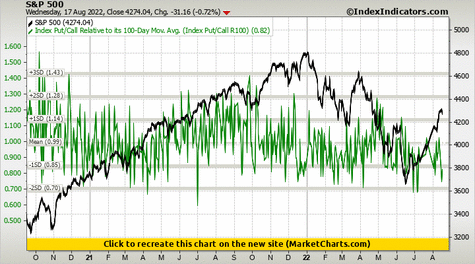 S&P 500 vs Index Put/Call Relative to its 100-Day Mov. Avg. (Index Put/Call R100) S&P 500 vs Index Put/Call Relative to its 100-Day Mov. Avg. (Index Put/Call R100)