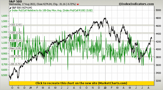 S&P 500 vs Index Put/Call Relative to its 100-Day Mov. Avg. (Index Put/Call R100) S&P 500 vs Index Put/Call Relative to its 100-Day Mov. Avg. (Index Put/Call R100)