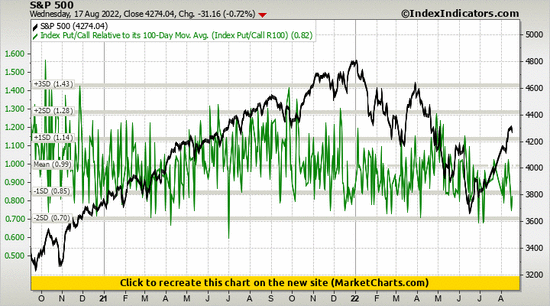 S&P 500 vs Index Put/Call Relative to its 100-Day Mov. Avg. (Index Put/Call R100)