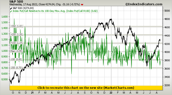 S&P 500 vs Index Put/Call Relative to its 100-Day Mov. Avg. (Index Put/Call R100) S&P 500 vs Index Put/Call Relative to its 100-Day Mov. Avg. (Index Put/Call R100)