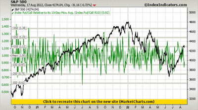 S&P 500 vs Index Put/Call Relative to its 10-Day Mov. Avg. (Index Put/Call R10) S&P 500 vs Index Put/Call Relative to its 10-Day Mov. Avg. (Index Put/Call R10)