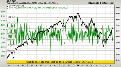 S&P 500 vs Index Put/Call Relative to its 10-Day Mov. Avg. (Index Put/Call R10) S&P 500 vs Index Put/Call Relative to its 10-Day Mov. Avg. (Index Put/Call R10)