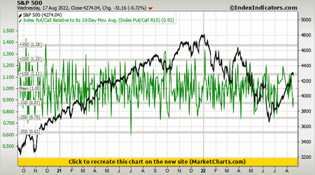 S&P 500 vs Index Put/Call Relative to its 10-Day Mov. Avg. (Index Put/Call R10) S&P 500 vs Index Put/Call Relative to its 10-Day Mov. Avg. (Index Put/Call R10)