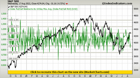 S&P 500 vs Index Put/Call Relative to its 10-Day Mov. Avg. (Index Put/Call R10) S&P 500 vs Index Put/Call Relative to its 10-Day Mov. Avg. (Index Put/Call R10)